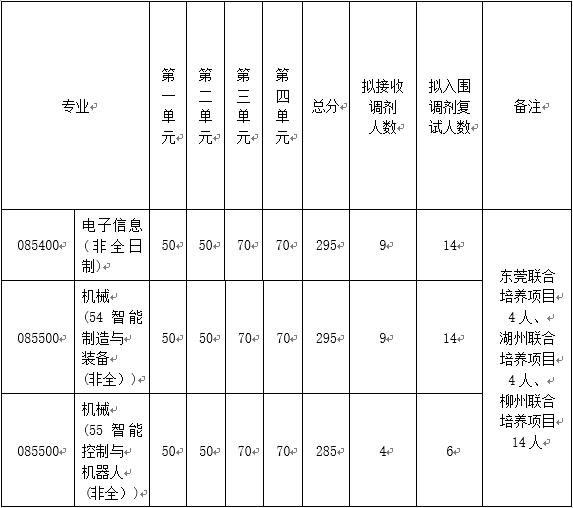 2022电子科技大学接收调剂专业汇总